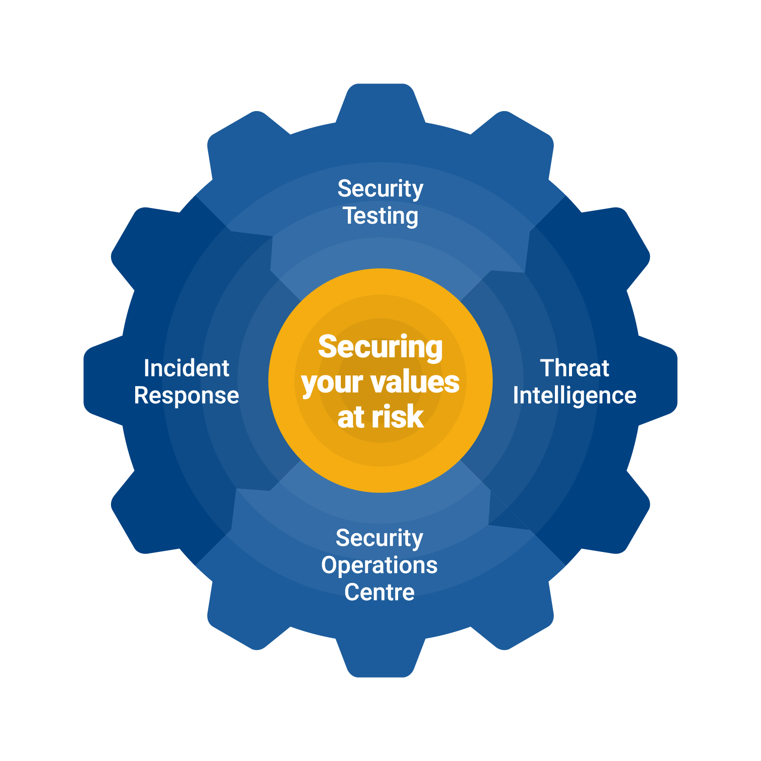 Security Testing, Threat Intelligence, Security Operations Centre and Incident Response are our services for securing your values at risk