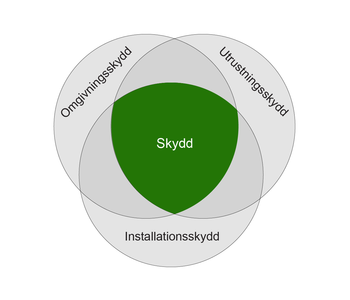 Illustration: Tre cirklar (Omgivningsskydd, Utrustningsskydd, Installationsskydd) överlappar i mitten av bildar "Skydd"