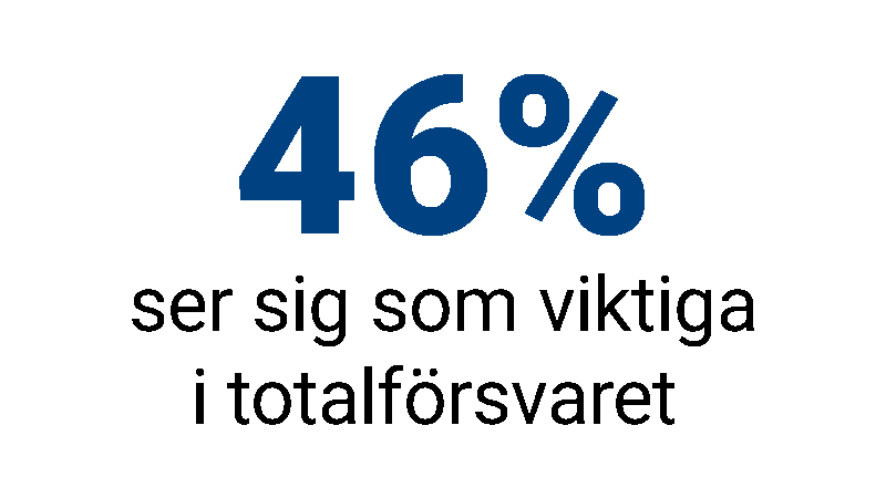 46% ser sig som viktiga i totalförsvaret